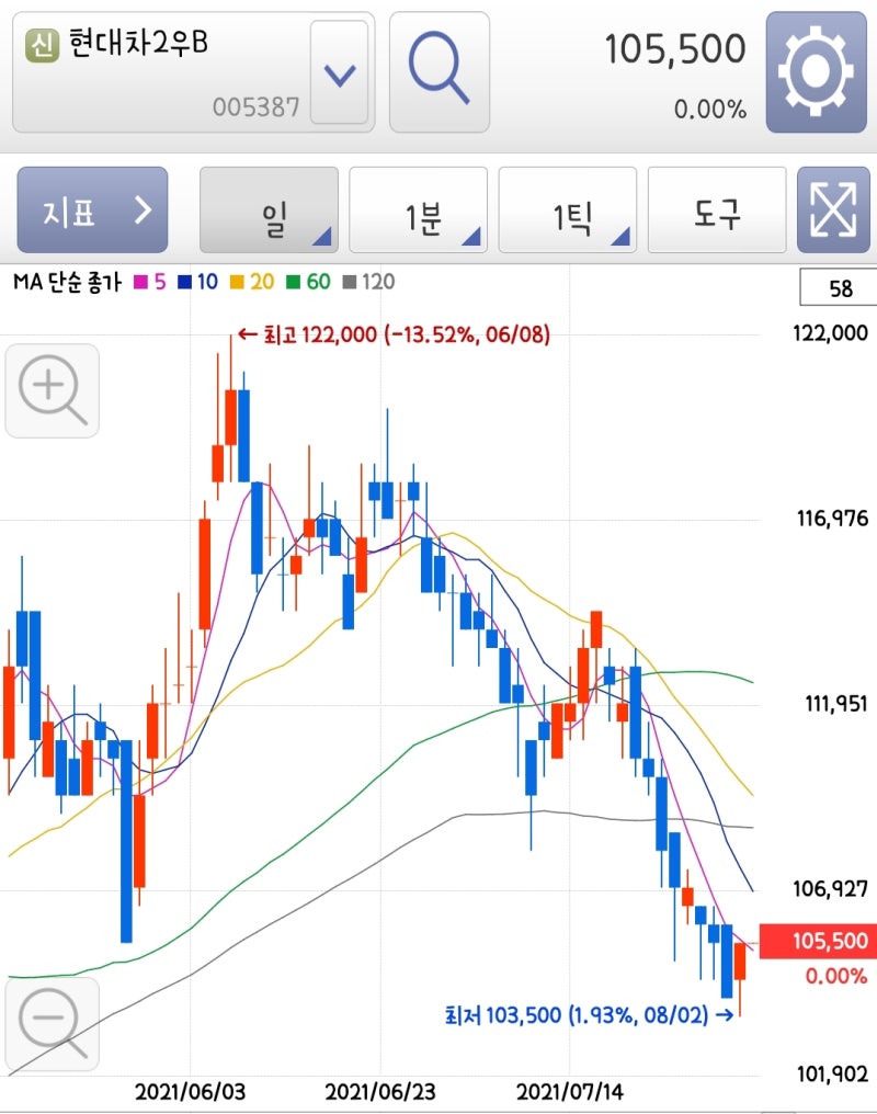 현대자동차 우선주 1억 투자하면 받는 배당금은? feat. 현대차2우B 주가 : 네이버 블로그