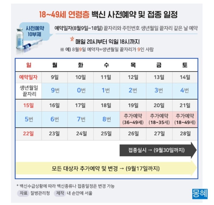'코로나 백신 10부제' 생년월일 사전예약 날짜 안내!(18~49세)