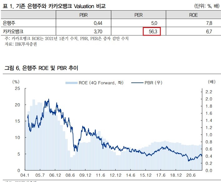 카카오뱅크 - 은행주로 밸류에이션은 설명 불가능 카카오뱅크 - 은행주로 밸류에이션은 설명 불가능