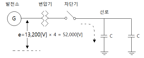 이상전압 : 개폐 서지(Surge)