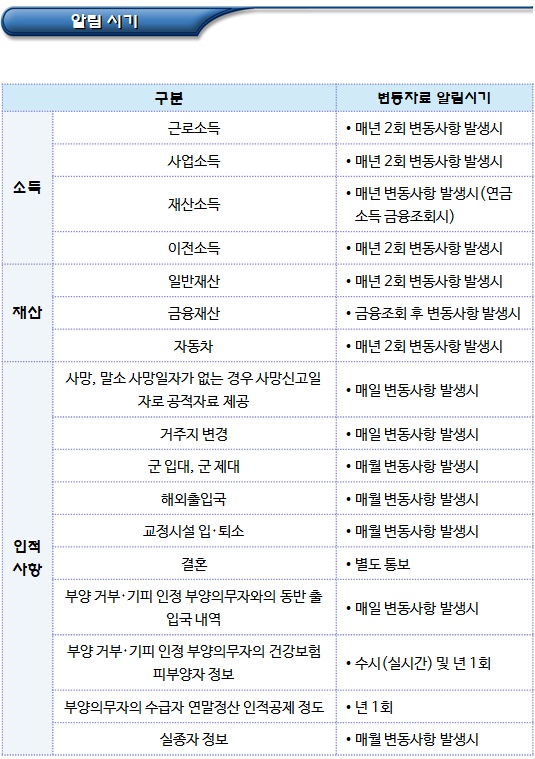 한부모가족 지원대상 자격 변동사항 등 확인 한부모가족 지원대상 자격 변동사항 등 확인