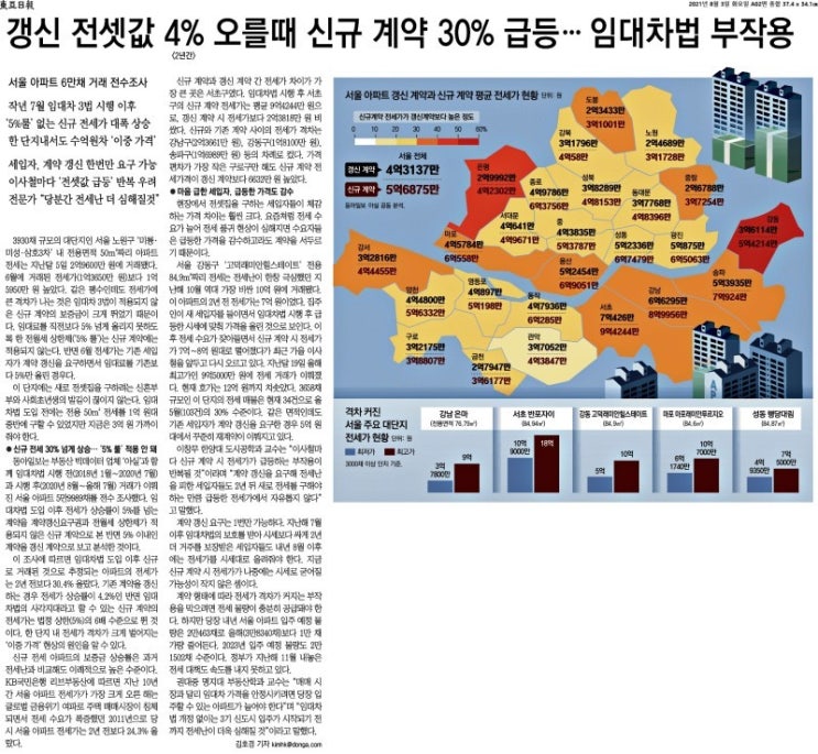  전세가격 폭등, 계약갱신 끝나면 어디로 가나