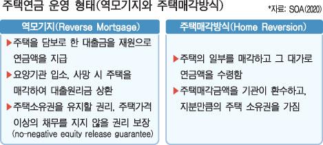 요양수요 증가에 주택연금 연계 논의