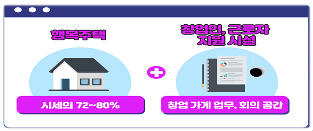 부산, 화성, 안성 등 일자리 연계형 지원주택 7곳 선정(창업인·산업단지·중소기업 종사자 대상 총 1,192호 공급) 부산, 화성, 안성 등 일자리 연계형 지원주택 7곳 선정(창업인·산업단지·중소기업 종사자 대상 총 1,192호 공급)