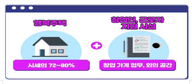  일자리 맞춤형 행복주택 -창업지원주택, 중기 근로자주택, 지역전략 산업 주택 7곳 선정 - 화성병점, 안성청사복합, 서울용산서계, 부산초량, 영광대마, 충남금산, 화순동면