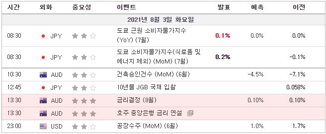 [21.08.03. 경제지표] 호주 금리결정, 중앙은행 금리 연설 / 미국 FOMC 위원 보우먼(Bowman) 연설