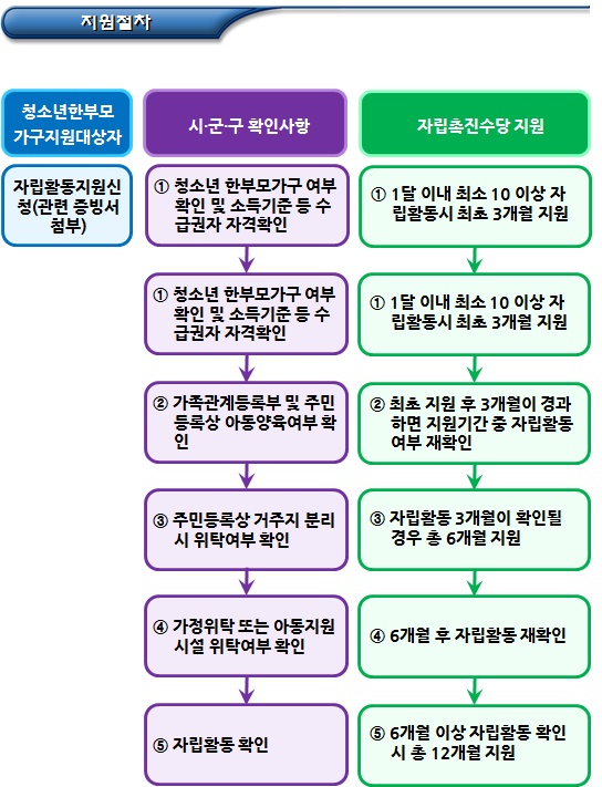 청소년 한부모 자립지원촉진수당 지원