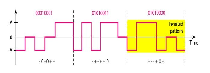 라인 부호화(Line Encoding) : 단극형, 극형, 양극형, Multi-Level, Multi-Transition ...