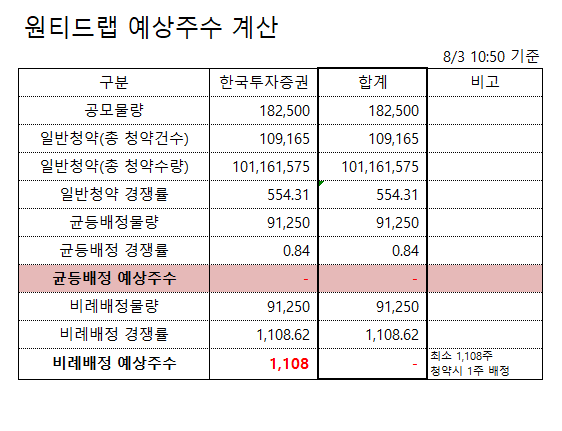 hk이노엔 환불금이 전부 앤티드랩으로 갔다. 원티드랩 균등배정 예상수량 0주, 크래프톤 균등배정 예상수량은? hk이노엔 환불금이 전부 앤티드랩으로 갔다. 원티드랩 균등배정 예상수량 0주, 크래프톤 균등배정 예상수량은?