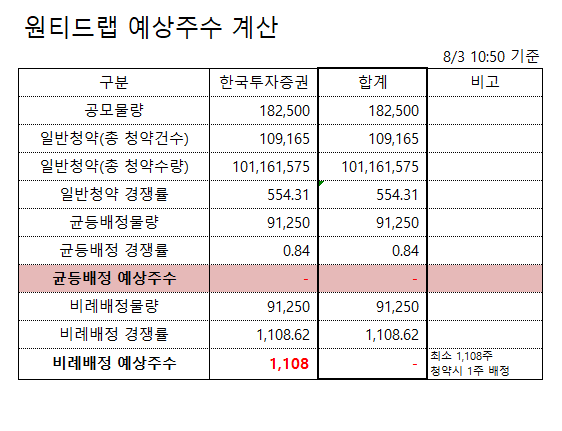 hk이노엔 환불금이 전부 앤티드랩으로 갔다. 원티드랩 균등배정 예상수량 0주, 크래프톤 균등배정 예상수량은?