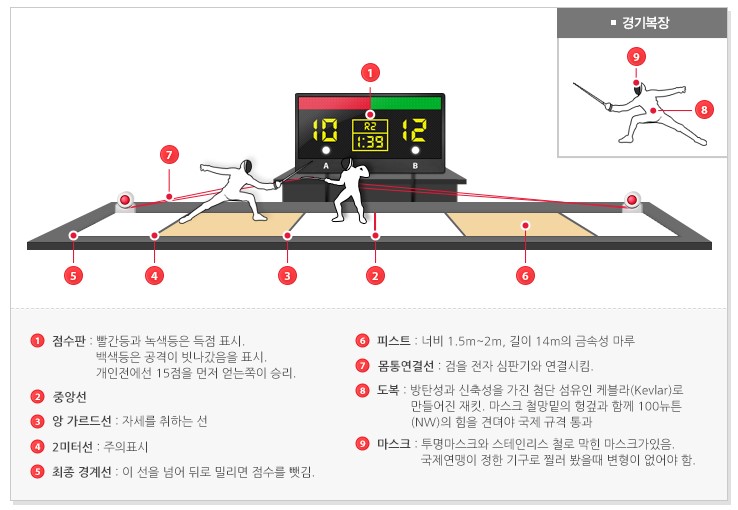  펜싱 종류와 칼, 경기규칙 (에페,페뢰레,사브르)