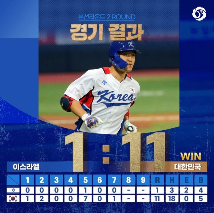 도쿄 올림픽에서 최초 콜드게임 승리를 거둔 한국 야구 대표팀/ 이스라엘과 경기에서 11-1로 승리/ 준결승 진출 상대는 일본 도쿄 올림픽에서 최초 콜드게임 승리를 거둔 한국 야구 대표팀/ 이스라엘과 경기에서 11-1로 승리/ 준결승 진출 상대는 일본