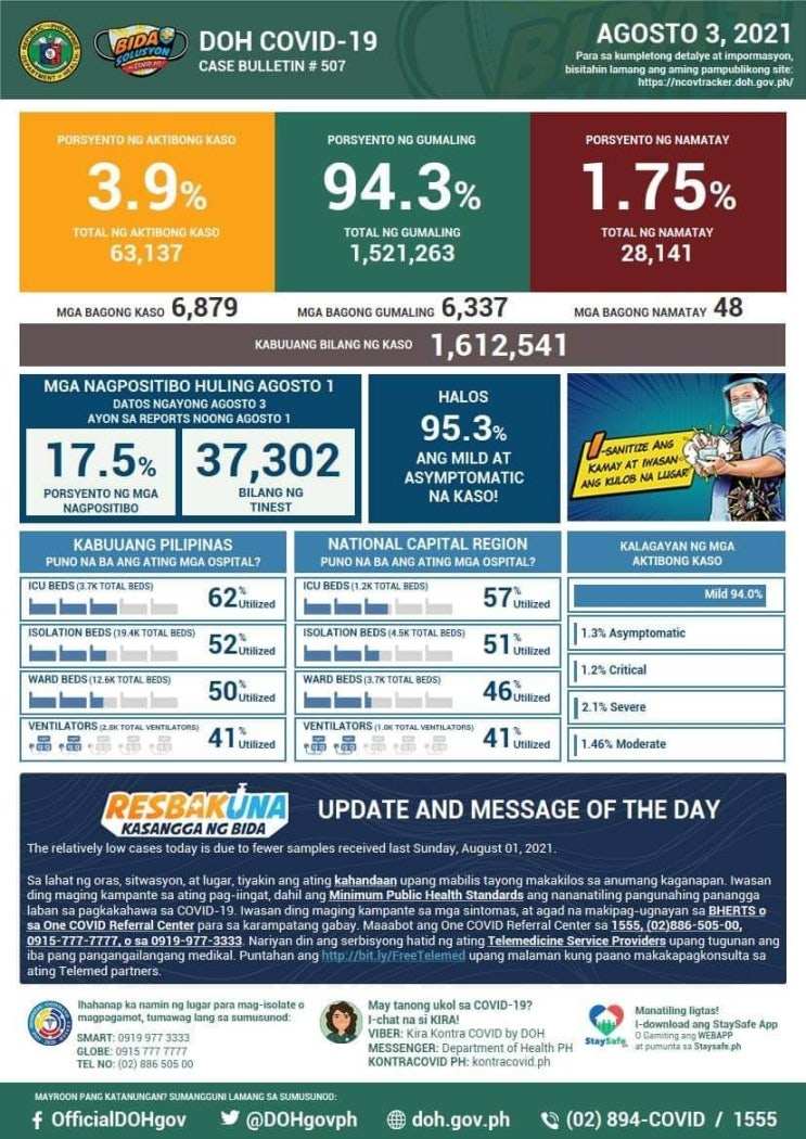  필리핀 메트로마닐라 코로나 확진자 지난주에 비해서 46% 증가