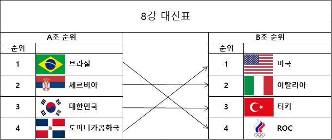 2020 도쿄올림픽 여자배구 8강 대진표. 결정된 한국 8강 상대는?