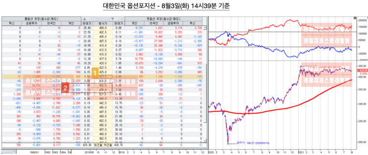  [8월옵션만기/옵션늬우스] 8월3일 옵션시장 포지션 변화