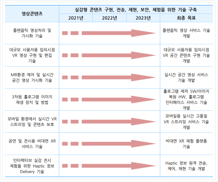  영상콘텐츠, 실감형콘텐츠