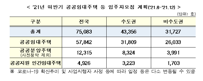 [국토교통부] 하반기 공공임대·분양·지원임대주택 7만5083가구 입주자 모집(수도권 임대 30%는 청년·신혼부부 대상 행복주택)