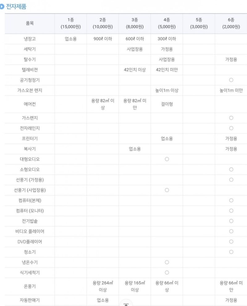 서산시 대형폐기물 수수료 폐기물스티커 비용 블라인드버리기 침대버리기 비용 매트리스 버....