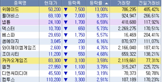 게임주 급락 - 중국정부, 게임을 정신의 아편으로 규정, 규제 가능성 게임주 급락 - 중국정부, 게임을 정신의 아편으로 규정, 규제 가능성