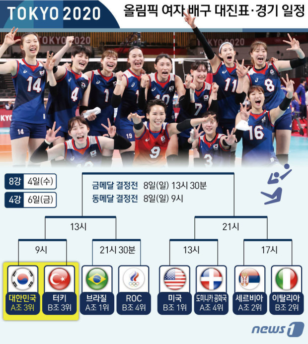 여자배구 8강전 대한민국 터키 랭킹 경기시간 8월4일 오전 9시