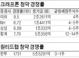 주린이 투자일기- 오늘의뉴스 델타플러스, 크래프톤 1인당 최대 14주 받는다, 공모주 크래프톤 청약결과