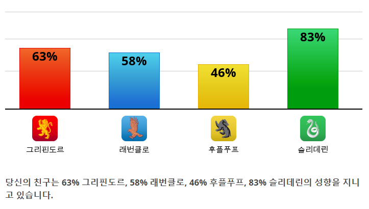 (정보) 나는 슬리데린이다. (해리포터 기숙사 심리테스트)