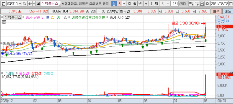 8월 3일 단타 트레이딩 매매일지: 국전약품, 한송네오텍, 바이오로그디바이스, 심텍홀딩스, 이디티