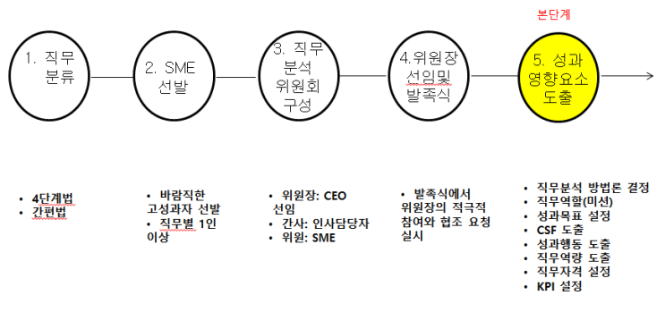  즐거운 조직변화: 8. 성과관리의 툴 직무분석 정복하기_본단계_ 직무분석 방법론 알아보기_설문지법