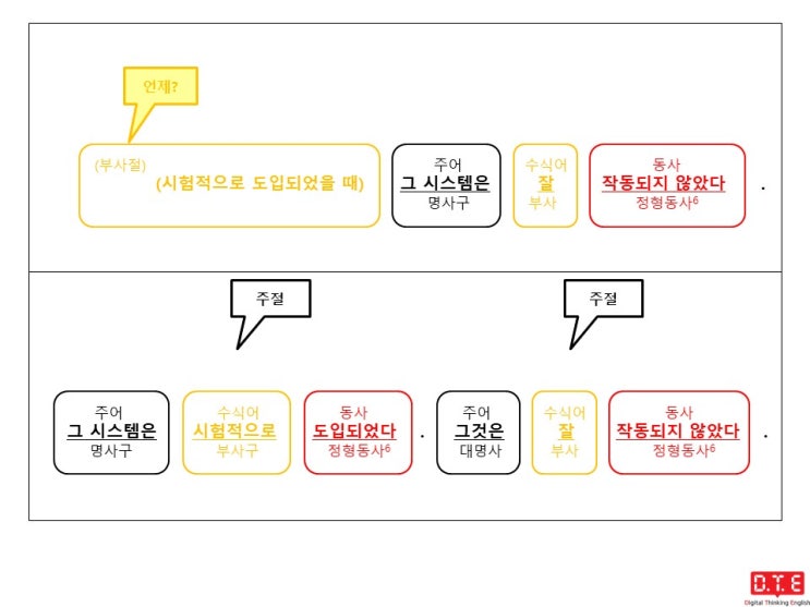 [동탄영어 DTE] 영작연습(170) - 과거분사로 분사구문 만들기(7) : 때(2)