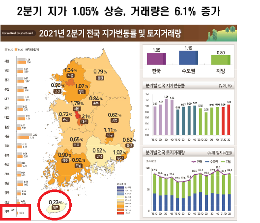  2021년 2분기 지가변동률 및 토지거래량 확인
