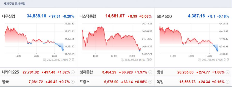  20210803(화) 아침시황 : 피크아웃논란, 중국증시, 유럽아프리카돼지열병, M&A등
