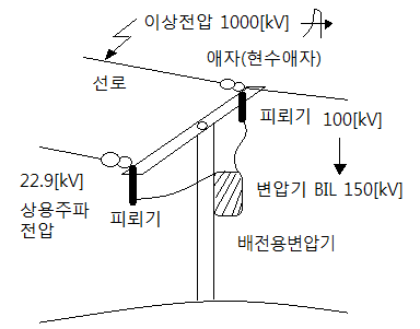 피뢰기 (LA : Lighting Arrester) 피뢰기 (LA : Lighting Arrester)