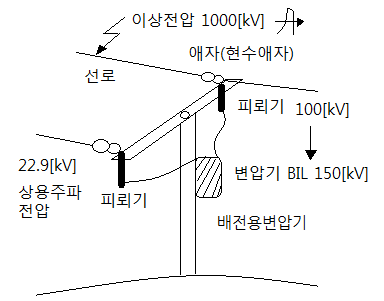 피뢰기 (LA : Lighting Arrester)