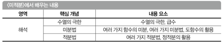 고등 선택과목 시리즈 - 수학 바로 알기
