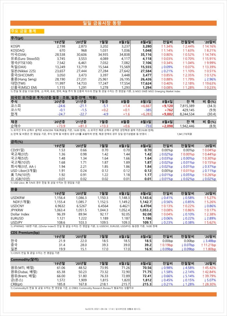  금융시장동향(21.8.4), 금융위원회