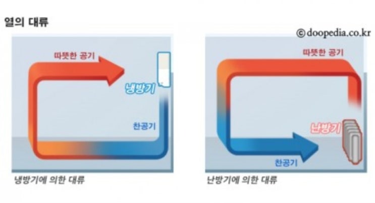 데일리퀴즈 8월4일 에어컨을 설치할 때 천정이나 위쪽에 설치하는 이유와 관계있는 것은 무엇인가요? #에어컨 #에어컨설치 #천정 #에어컨설치위치 데일리퀴즈 8월4일 에어컨을 설치할 때 천정이나 위쪽에 설치하는 이유와 관계있는 것은 무엇인가요? #에어컨 #에어컨설치 #천정 #에어컨설치위치