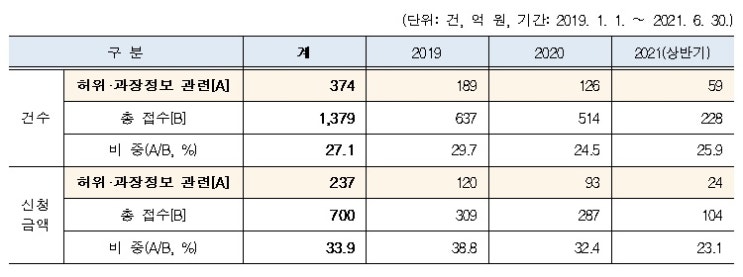  프랜차이즈 가맹분쟁 4건 중 1건 ‘허위·과장 정보’
