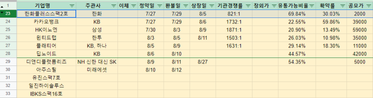 8월 공모주 전략 (플래티어 → 딥노이드 → 디앤디플랫폼리츠 → 아주스틸 → 일진하이솔루스→ 스팩)