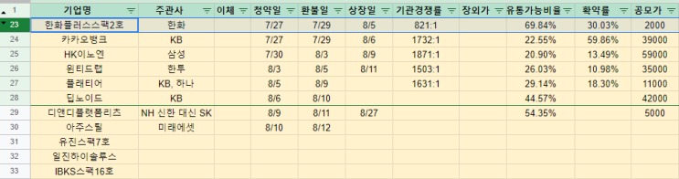 8월 공모주 전략 (플래티어 → 딥노이드 → 디앤디플랫폼리츠 → 아주스틸 → 일진하이솔루스→ 스팩)