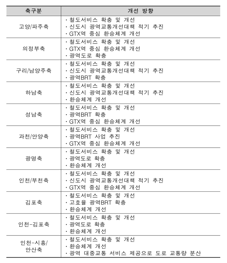  #4차 대도시권 광역교통 시행계획 (#1수도권 part)