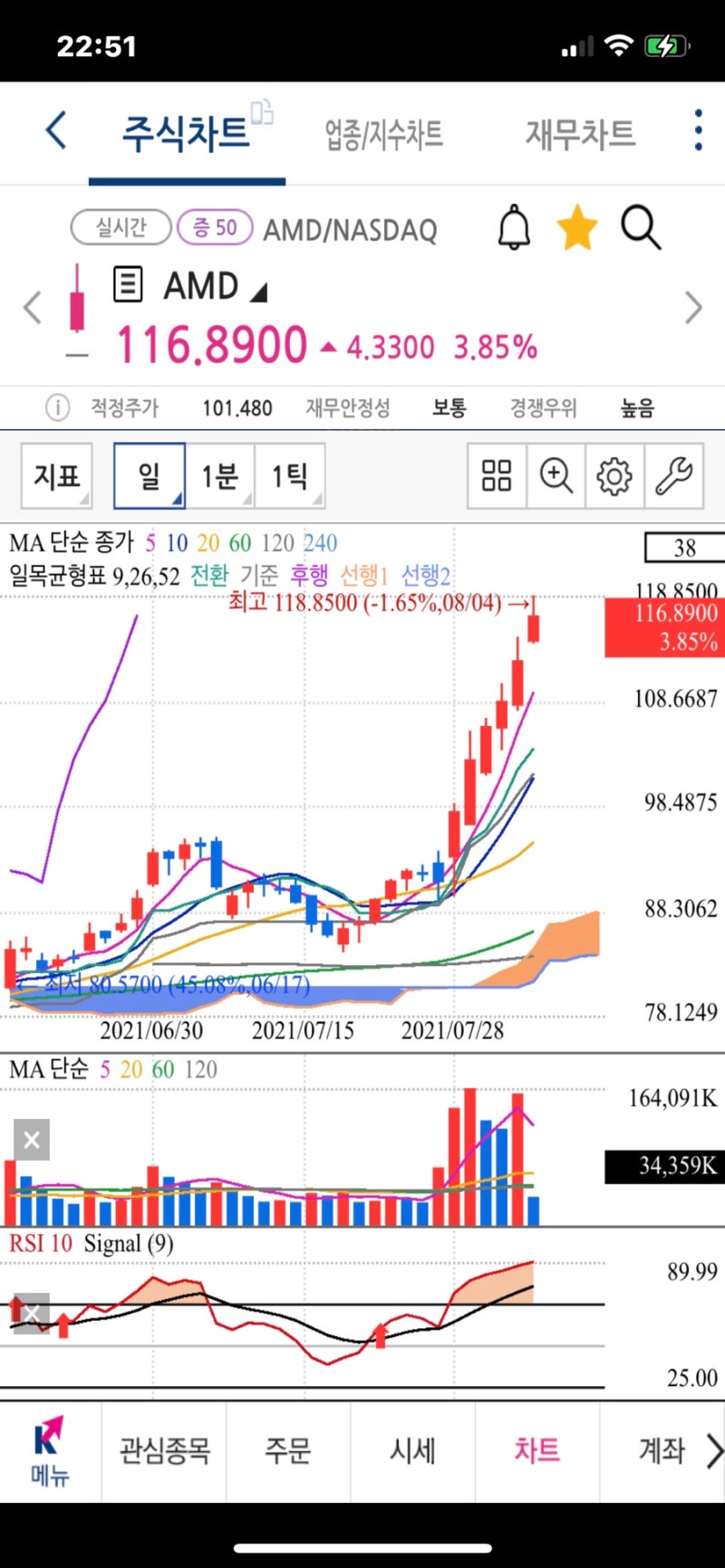 반도체 관련주 미국주식 AMD 주가전망 (언제까지 상승하나?) +CEO 리사수 누나 : 네이버 블로그