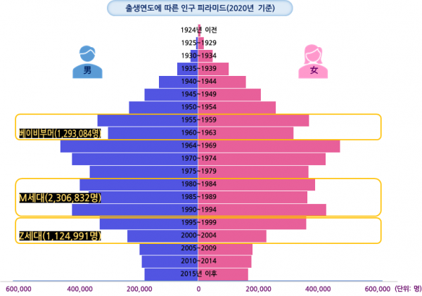  [시사라인투데이]MZ세대 첫 분석…시민 셋 중 한명, 서울에서 가장 큰 세대 집단
