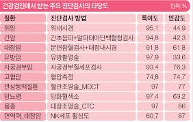  병원검사 정상범위 목적결과해석 상승하락 혈액지혈화학 심근효소 면역학 내분비호르몬 간호케이스