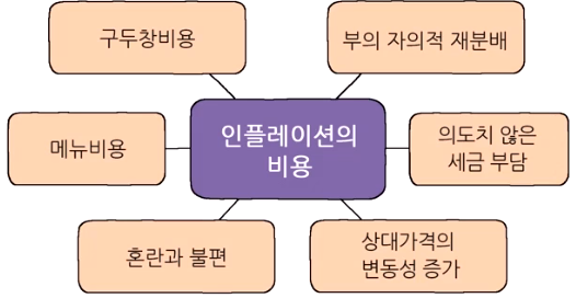  [경제공부][맨큐의 경제학] 화폐와 환율의 작동원리 - 통화량 증가와 인플레이션(4) - 인플레이션의 비용