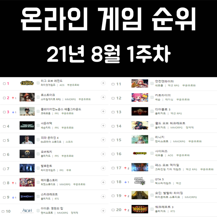 온라인 게임 순위 21년 8월 1주차 온라인 게임 순위 21년 8월 1주차