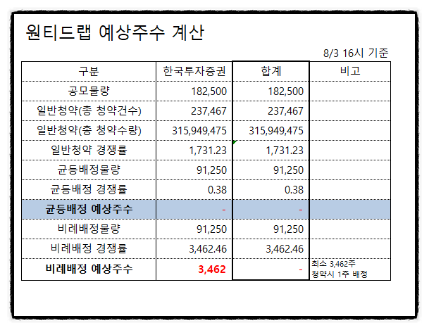 원티드랩 환불 완료. 균등배정 0주 배정 환매청구권 뜻