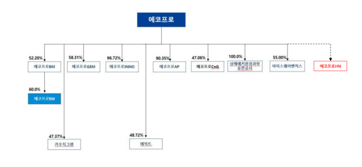  에코프로 시대에 맞는 기업