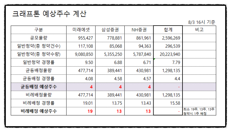 크래프톤 주가전망, 고평가 논란 따상? 장외주식 (공모가 시초가) 경쟁률 실패원인, 균등배정, 비례배정, 중복청약