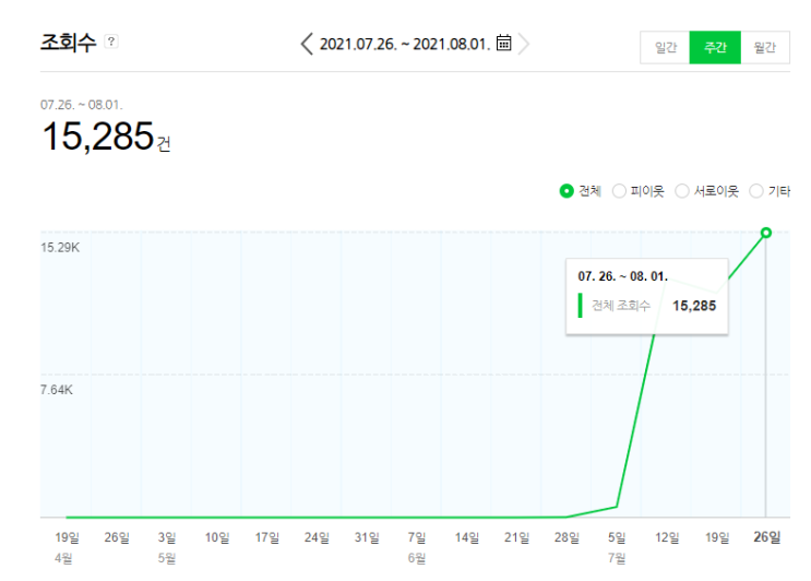  약 1달반만에 네이버 애드포스트 성공!
