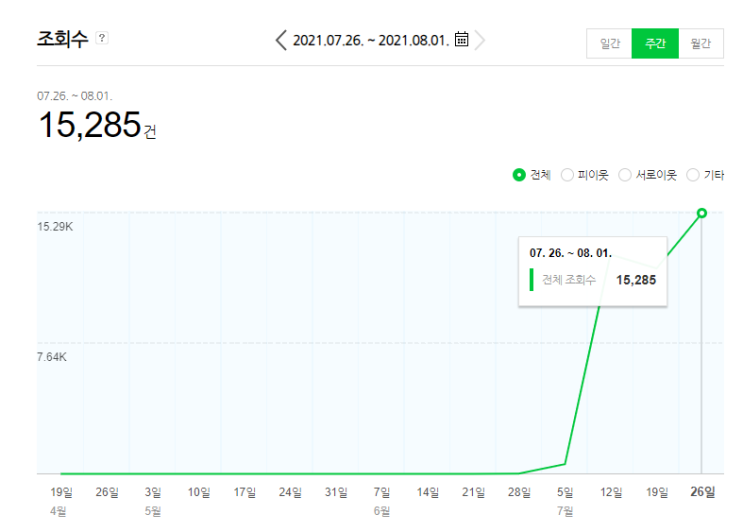 약 1달반만에 네이버 애드포스트 성공!